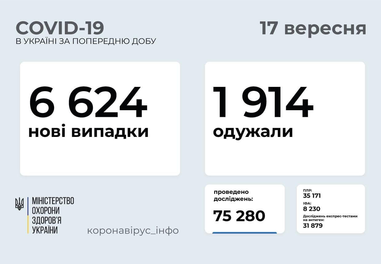 6 624  нові випадки  COVID -19  зафіксовано в Україні